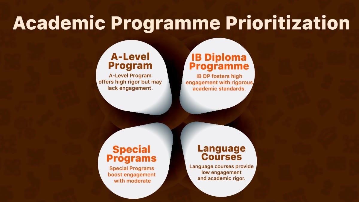 Shanghai High School International Department academic program options comparison chart