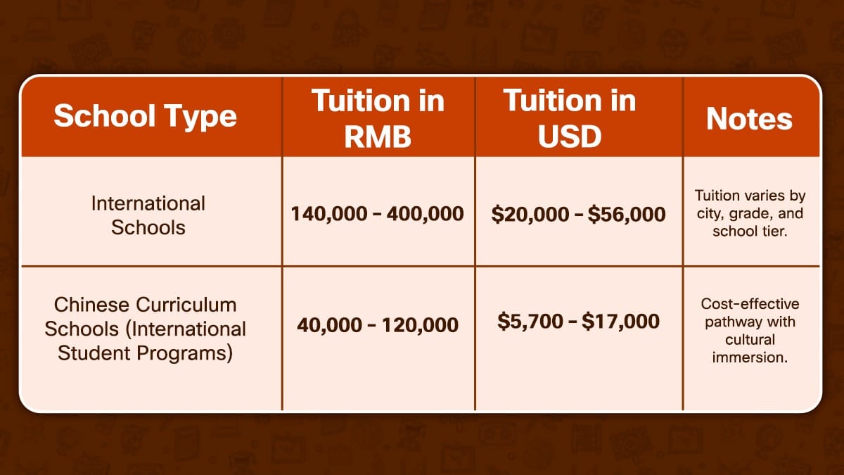 Costs in International Schools in China based on School Types