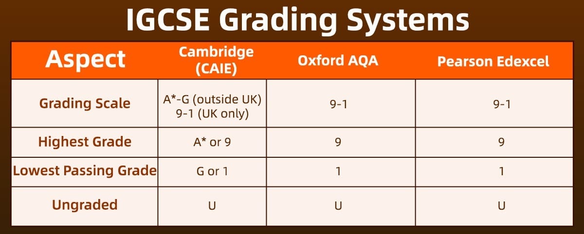 IGCSE grading systems comparing Cambridge, Oxford AQA, and Pearson Edexcel scales