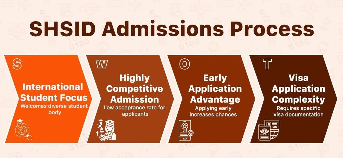 Shanghai High School International Department admissions process SWOT analysis diagram