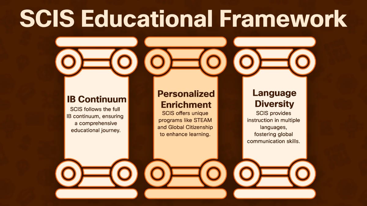 SCIS Shanghai China educational framework showing IB Continuum, enrichment, and language programs