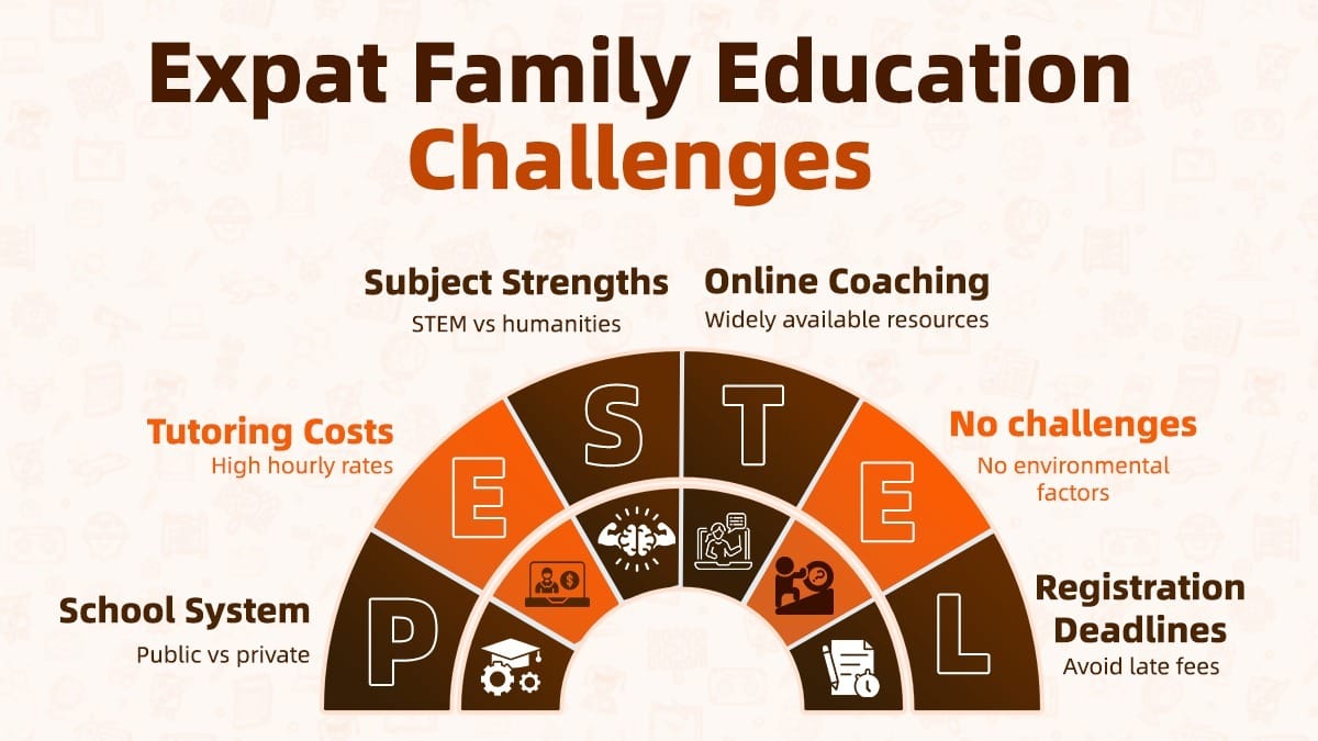 IGCSE & A-Level expat family education challenges, including tutoring costs and deadlines