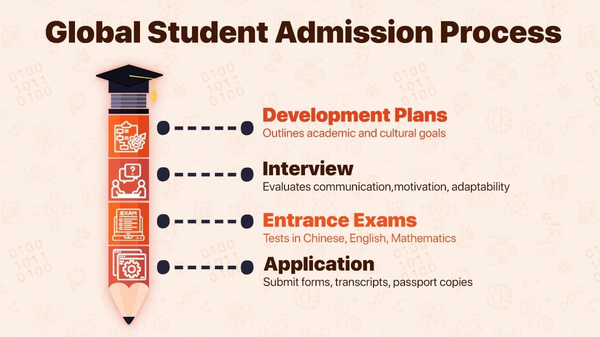 No. 2 High School of East China Normal University (HSEFZ) global admission steps shown with icons and labels