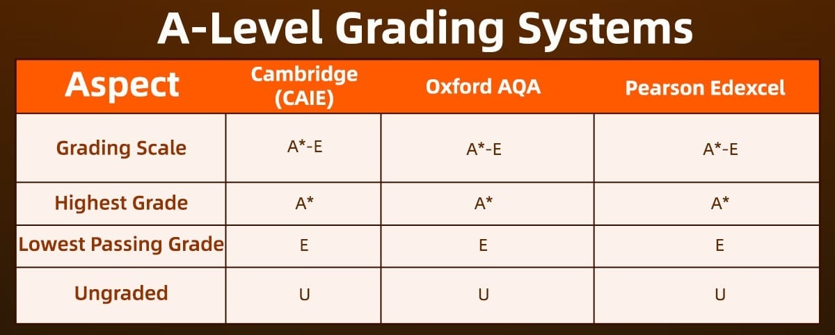 A-Level grading systems comparing Cambridge, Oxford AQA, and Pearson Edexcel scales