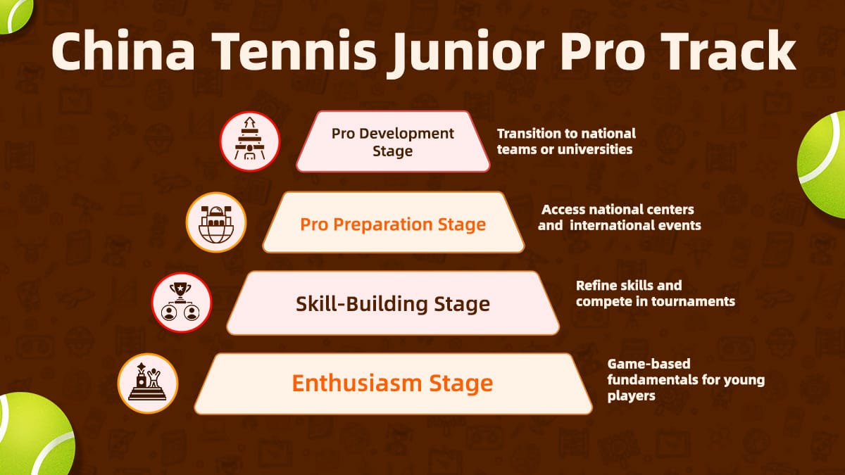 Tennis lessons junior pro track in China showing four development stages for students.