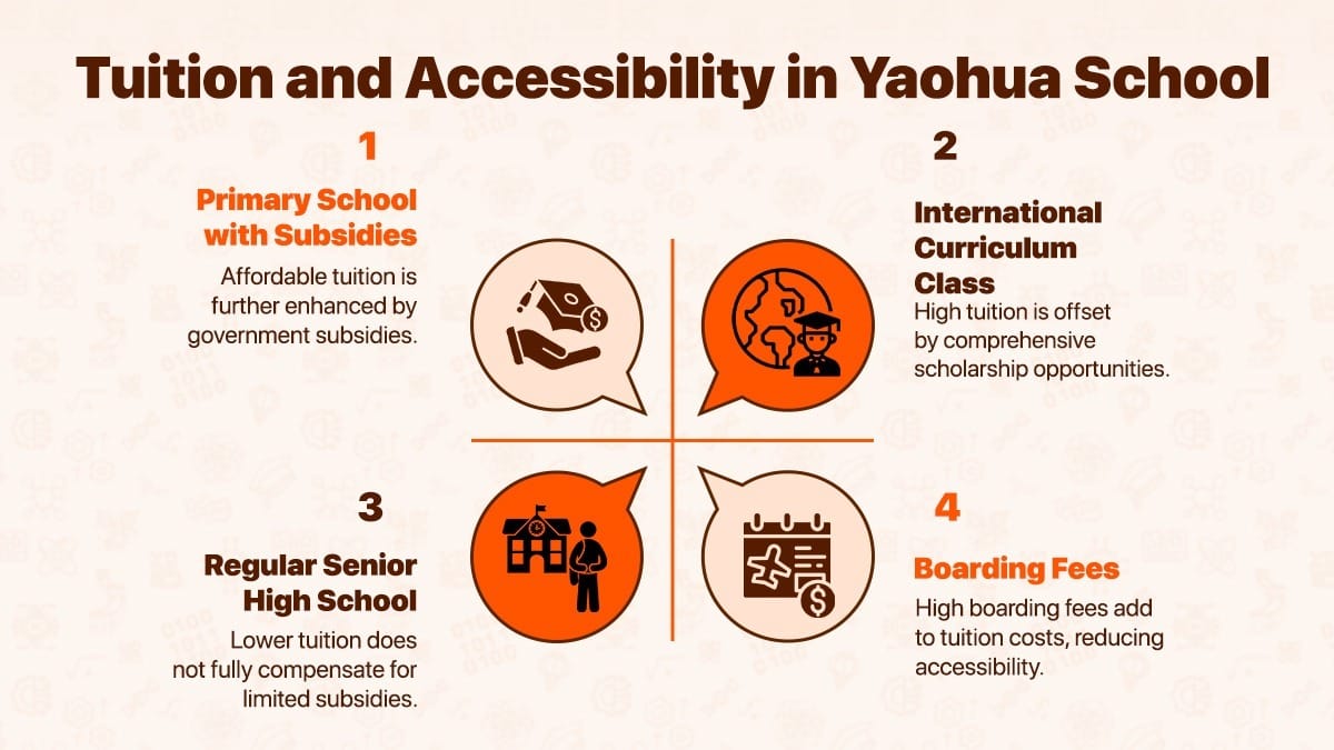 Shenzhen Yaohua Experimental School tuition fees and accessibility infographic with four sections