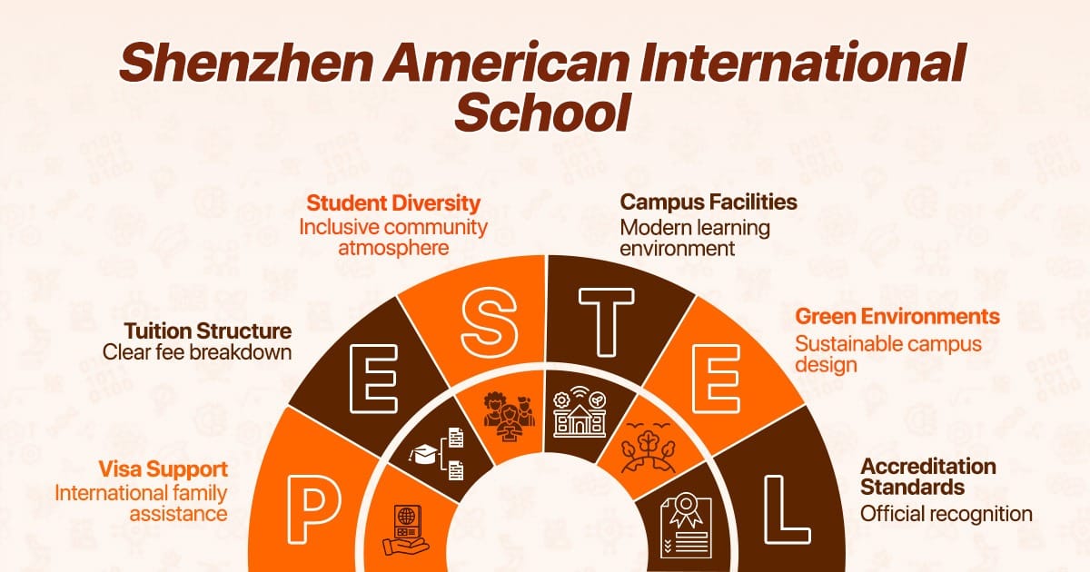 Shenzhen American International School key features wheel showing diversity and facilities