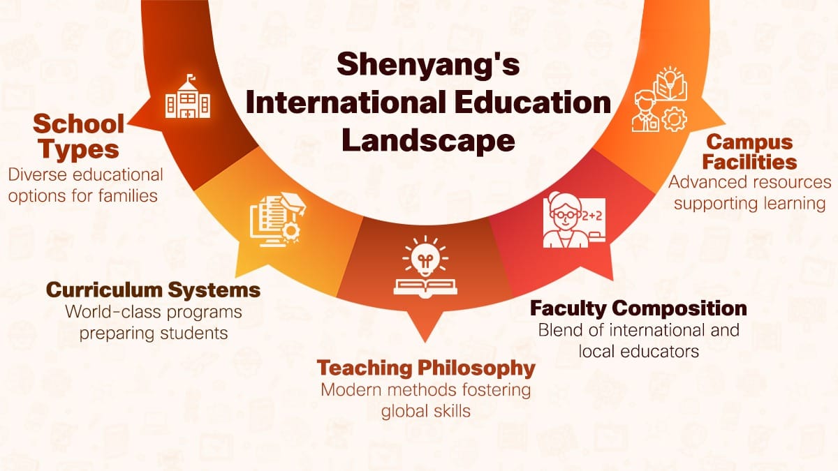 International schools in Shenyang education landscape infographic with key features