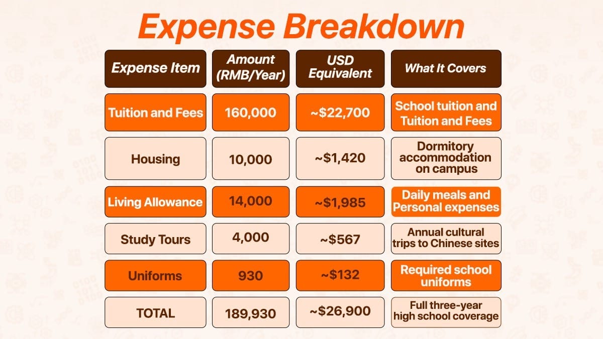 Shenzhen Yaohua Experimental School annual expense breakdown showing tuition and living costs