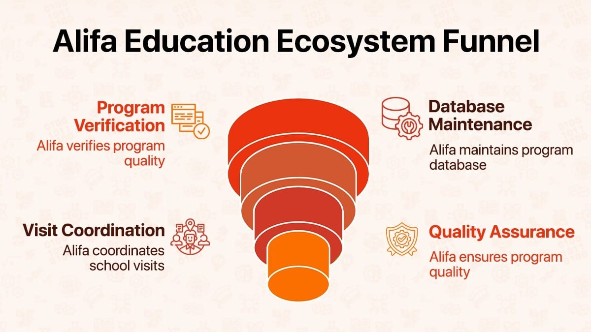 Study tour education ecosystem funnel showing Alifa's program quality process