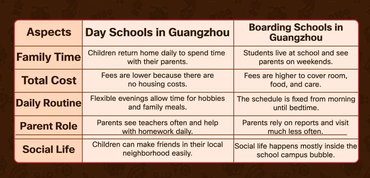 British day schools Guangzhou vs boarding comparison chart showing costs and routines