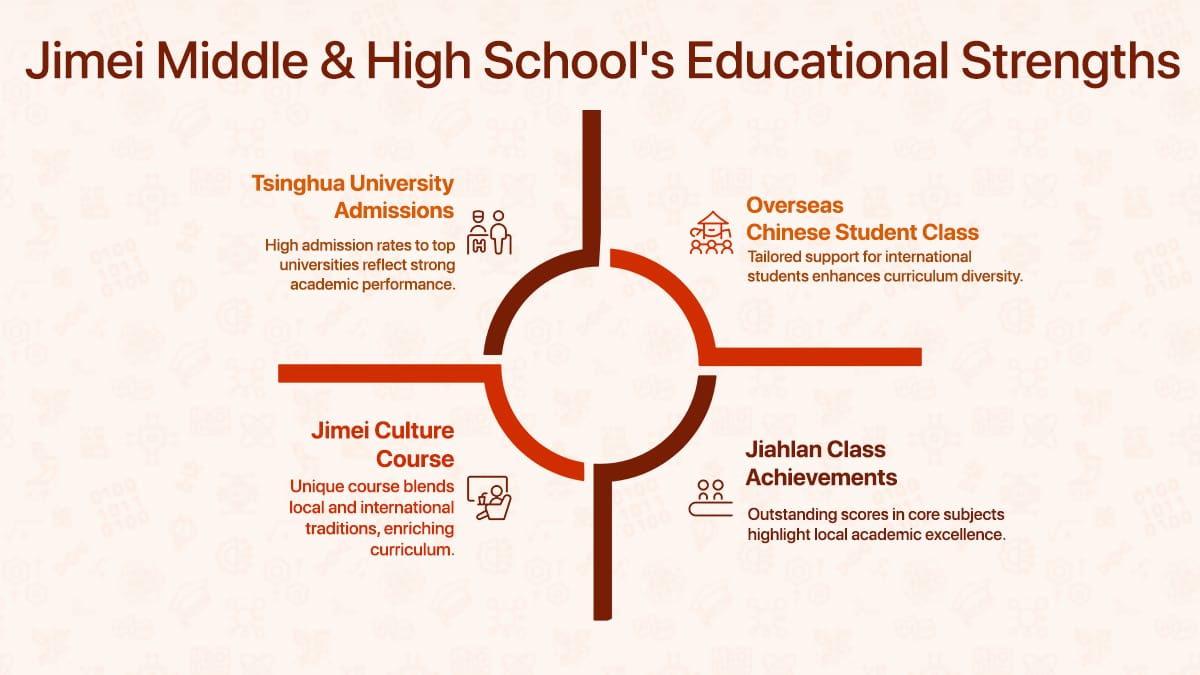 Xiamen Jimei Middle & High School educational strengths infographic showing four key programs