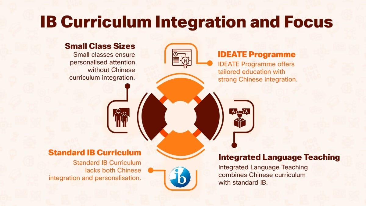 Beijing City International School IB curriculum options with Chinese integration diagram