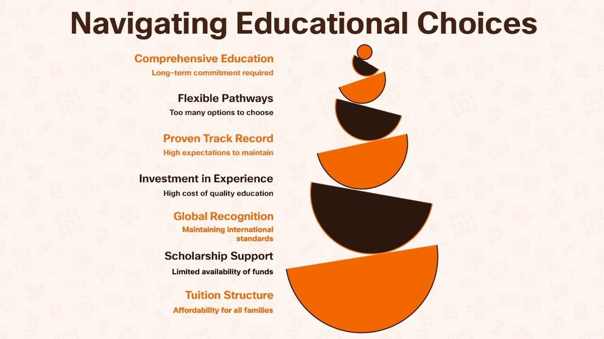 Xiamen Yingcai School educational choices infographic with key decision factors