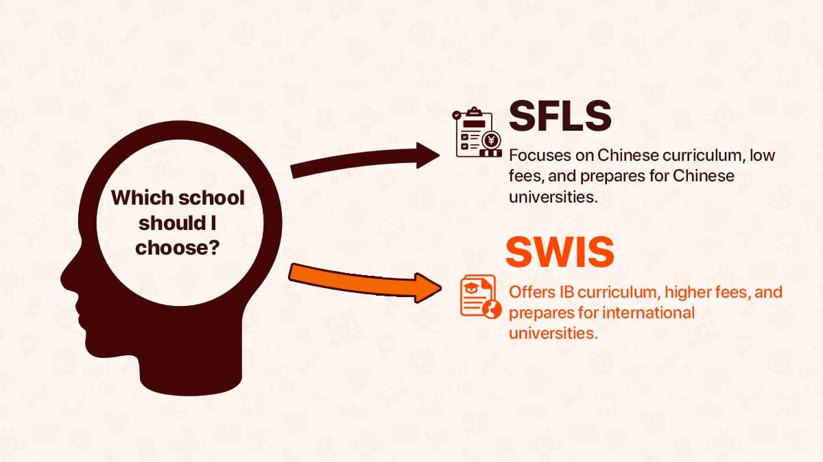 SFLS vs SWIS curriculum comparison showing Chinese and IB program differences