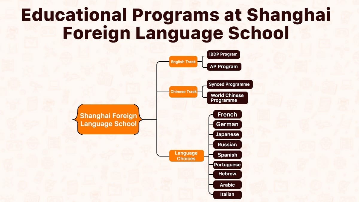 Shanghai Foreign Language School programs flowchart showing English, Chinese, and language tracks
