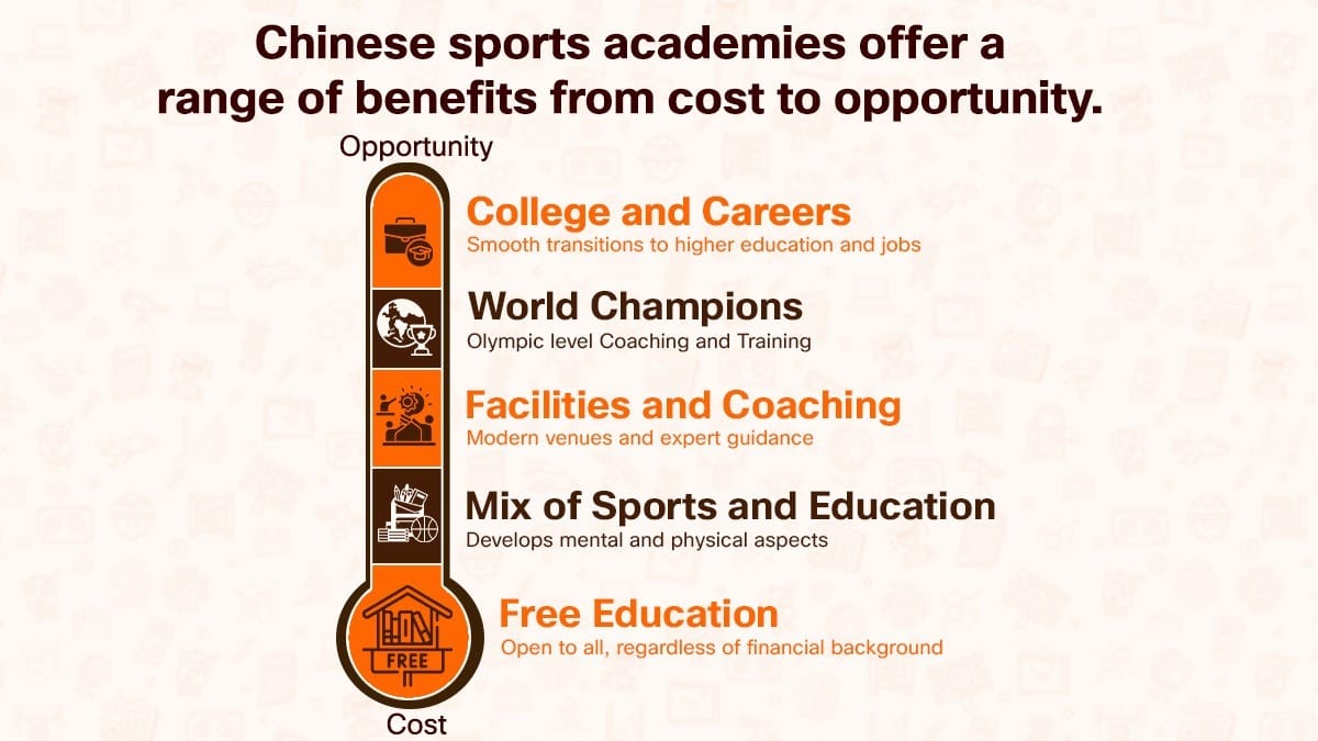 Chinese sports schools benefits infographic showing cost vs opportunity spectrum