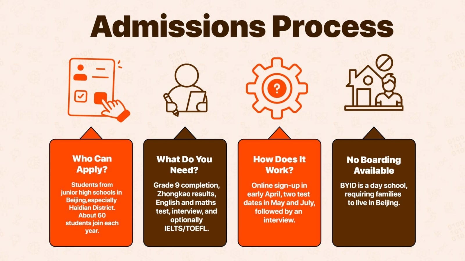 Beijing BAYI School International Department admissions process infographic for parents
