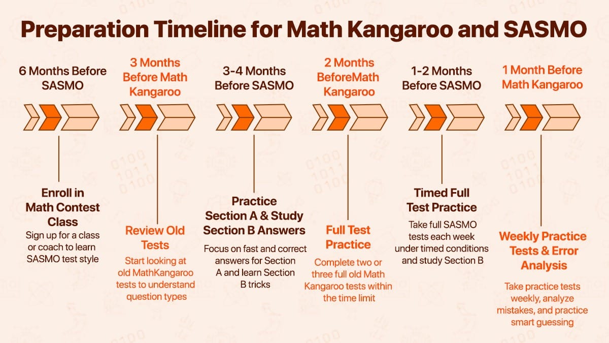 Preparation Timeline for Math Kangaroo and SASMO