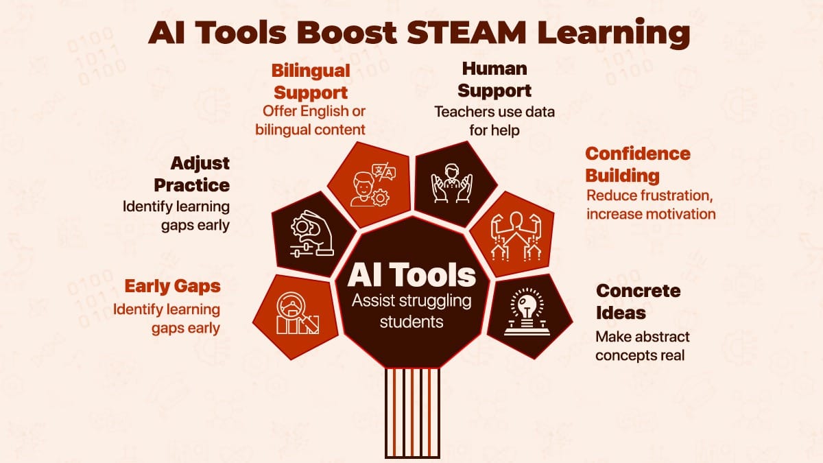 STEAM Education infographic showing AI tools that boost K12 learning outcomes