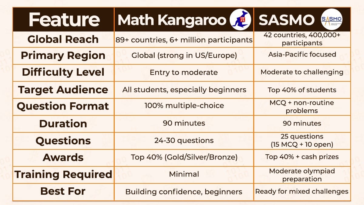 Math Kangaroo vs SASMO Comparison Table