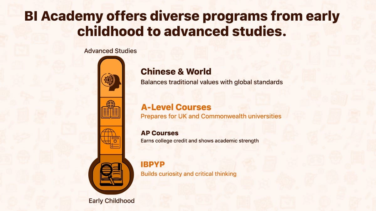 Chongqing BI Academy programs: IBPYP, AP, A-Level, and Chinese & World curriculum