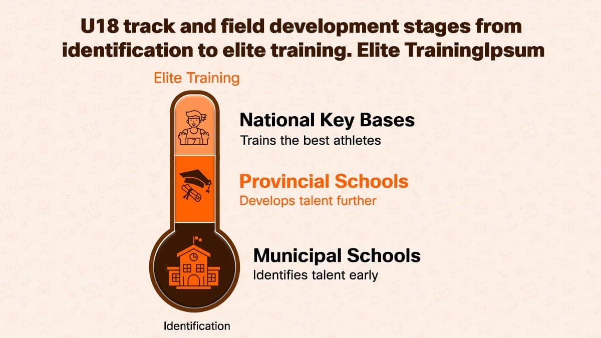 Track & Field Sports Schools China U18 development stages municipal to elite training
