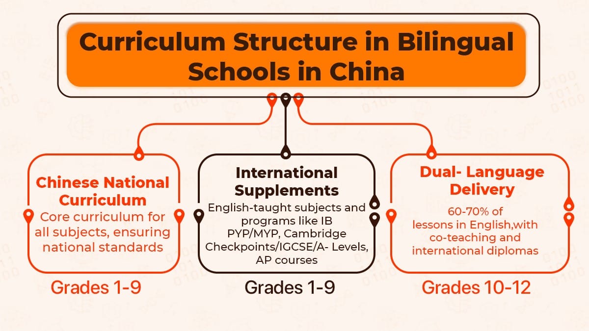 Bilingual Schools in China Curriculum Structure