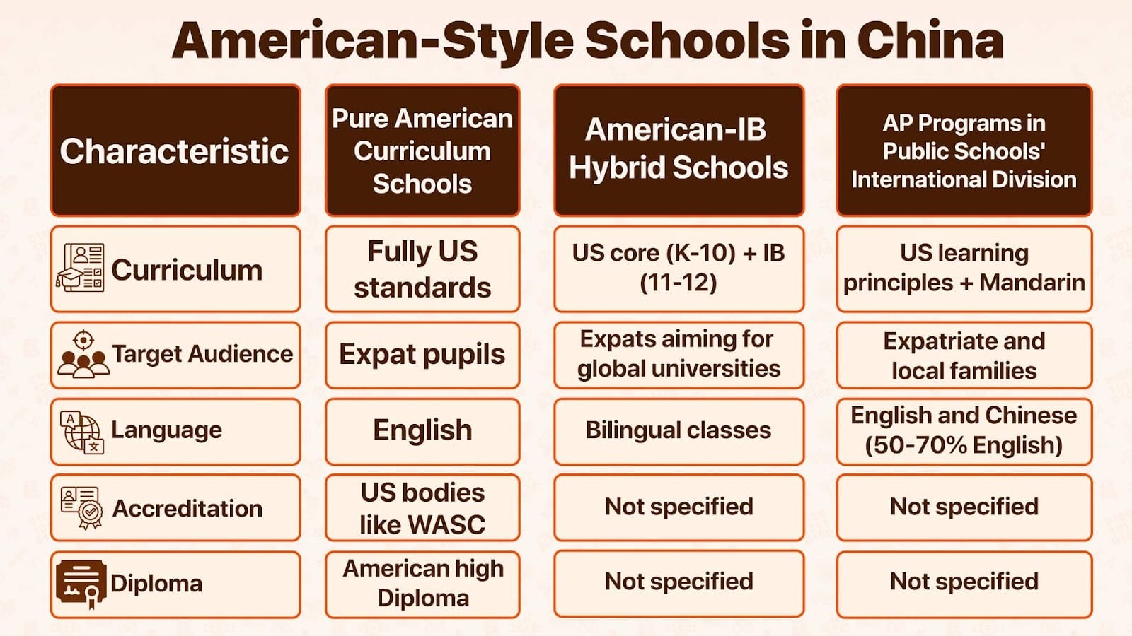 American-style Schools in China