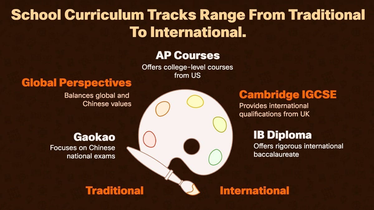 Vanke Education Groups curriculum tracks infographic from Gaokao to IB and AP