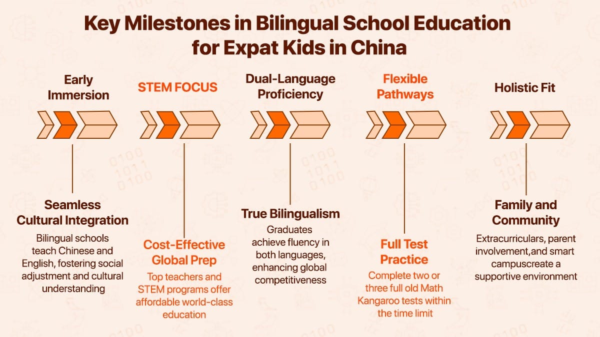 Key Milestones in Bilingual School Education for Expat Kids in China