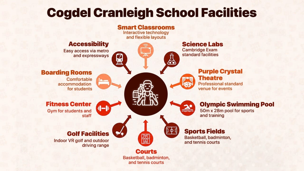 Cogdel Cranleigh School Changsha facilities infographic showing pool, labs, and courts