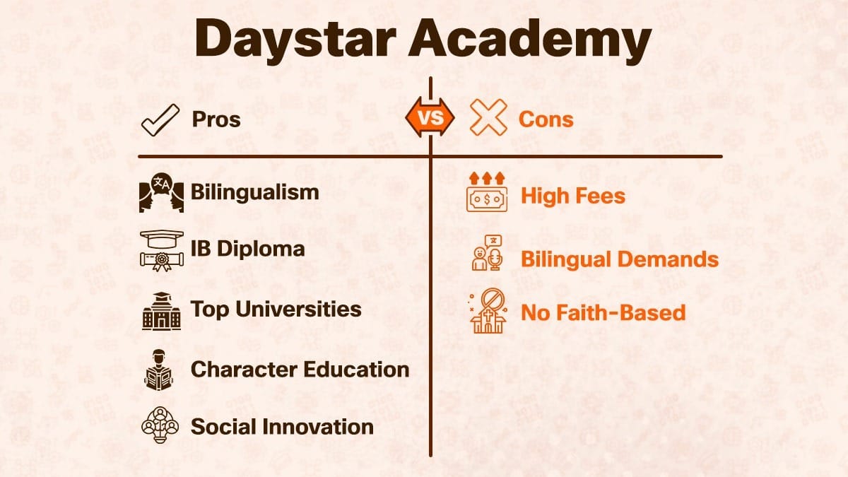 Daystar Academy pros and cons chart covering IB diploma, fees, and bilingualism