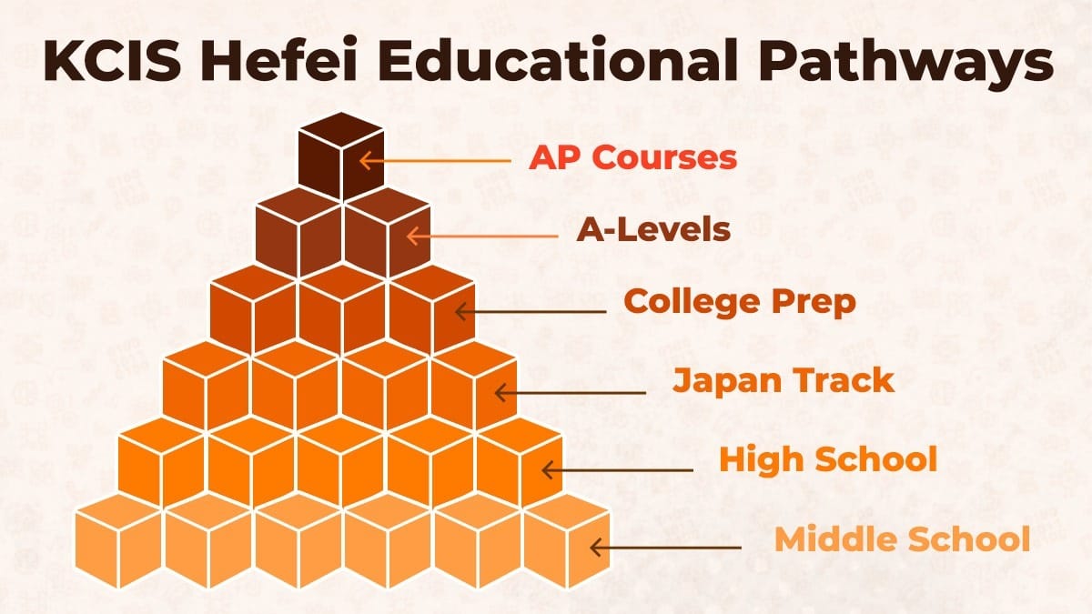 Kang Chiao International School Hefei Campus educational pathways from middle school to AP