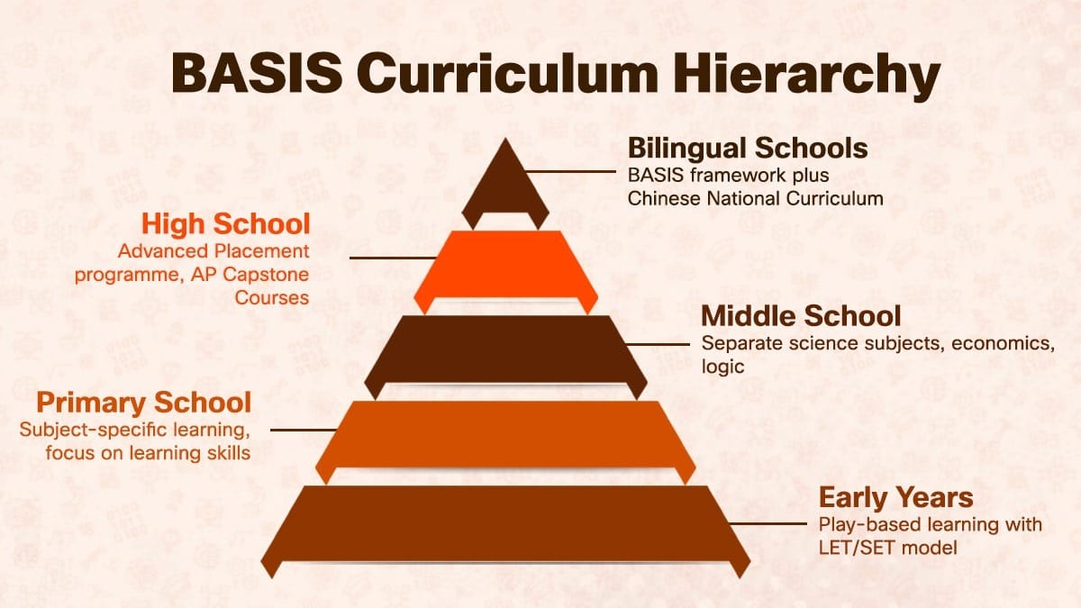 BASIS Education Group in China curriculum hierarchy from Early Years to Bilingual Schools