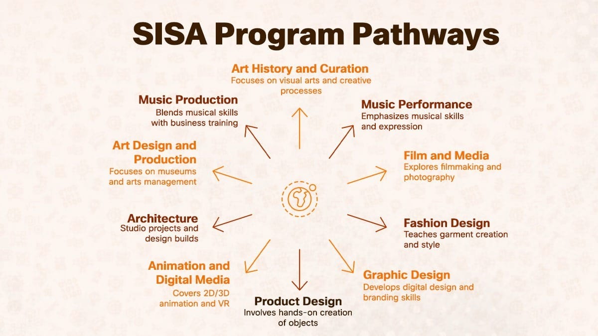 Stellart International School of Arts SISA program pathways including design, film, and music