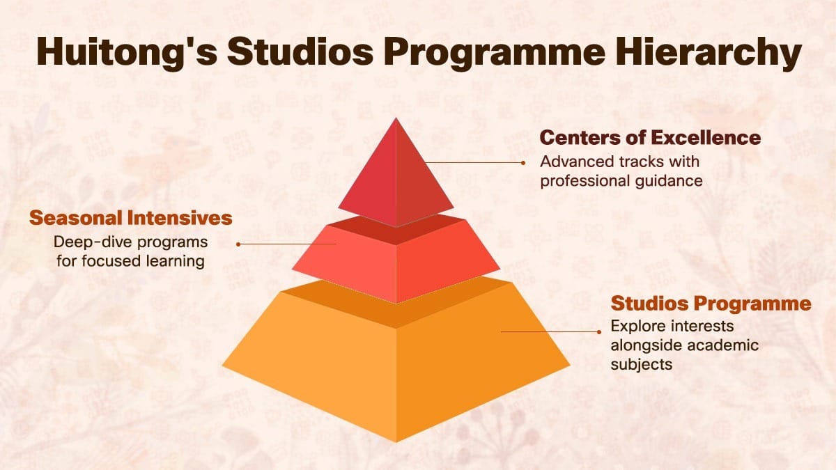 Huitong School & Studios programme hierarchy pyramid: Studios, Intensives, Excellence