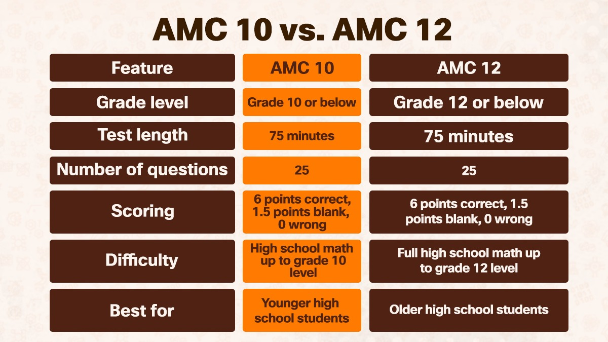 AMC 10 and AMC 12 comparison table showing differences in competition formats.