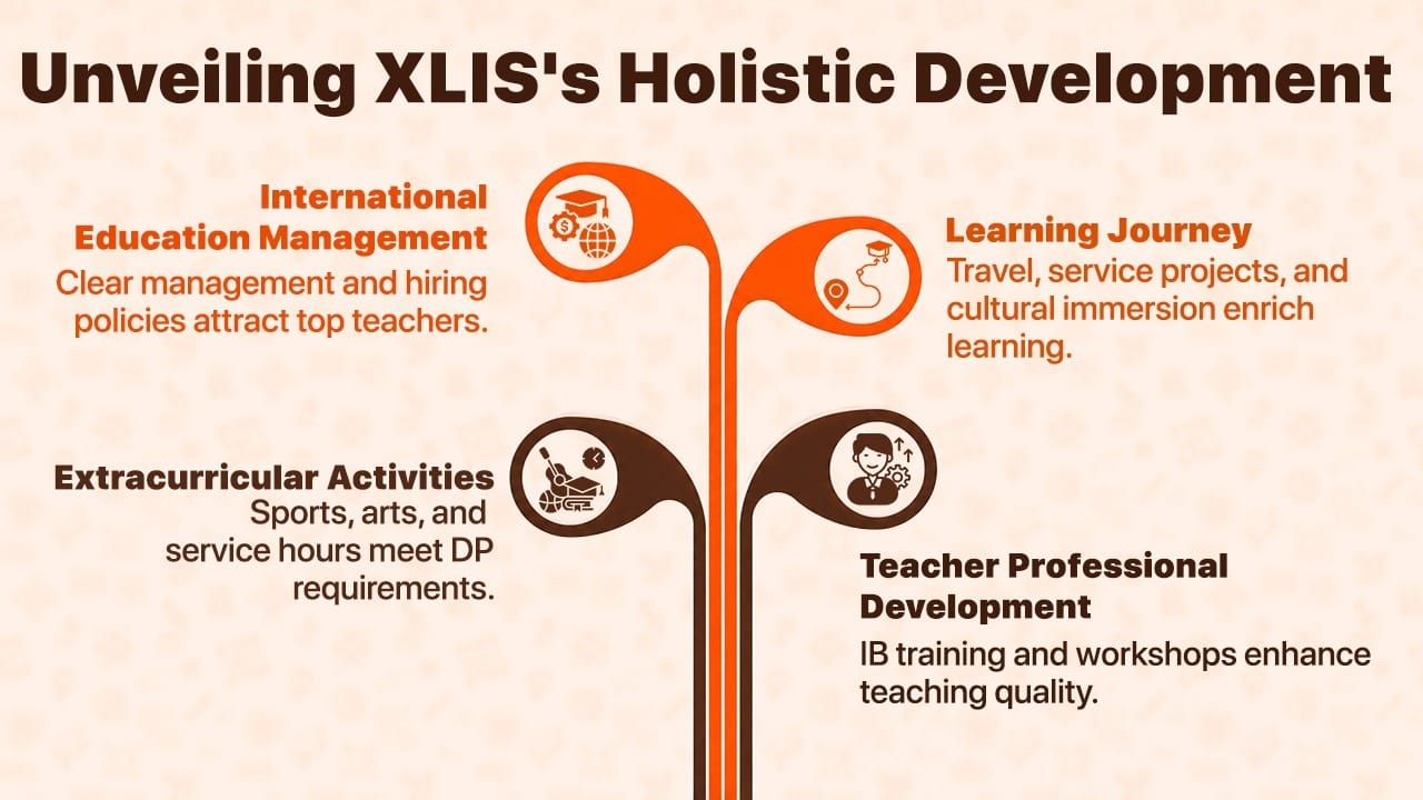 Xi'an Liangjiatan International School holistic development pillars infographic