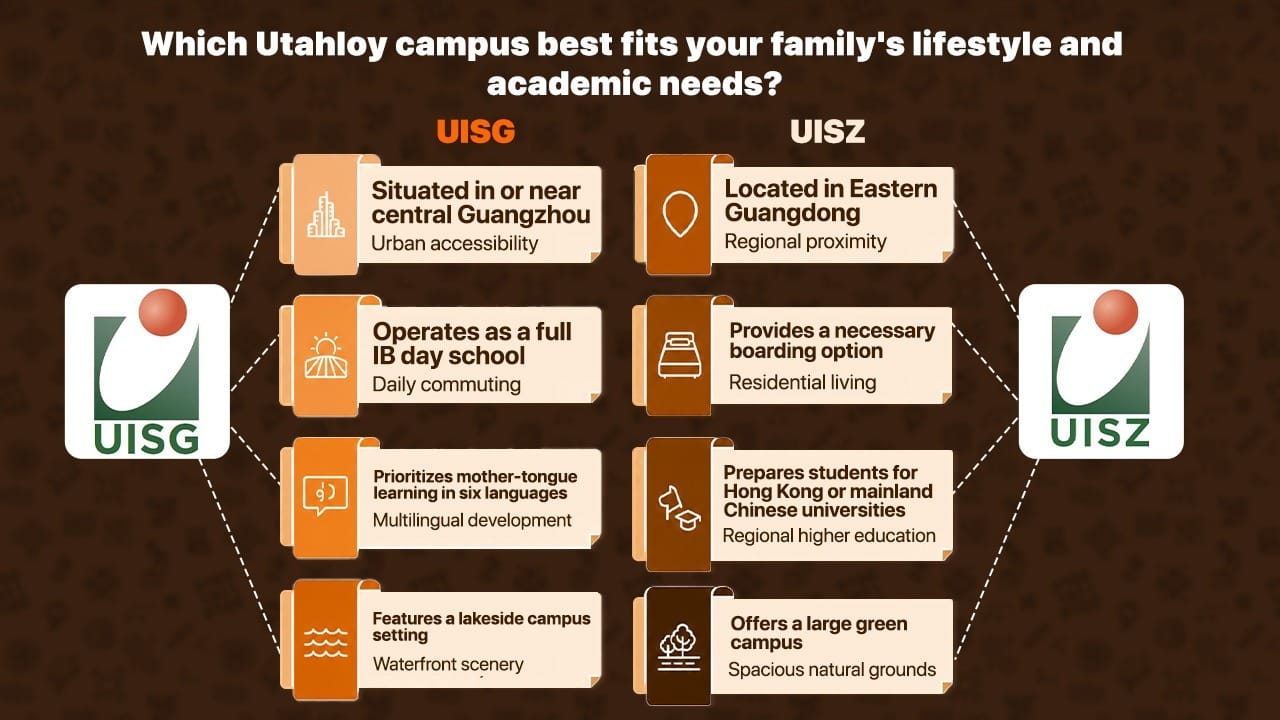Utahloy International School Guangzhou vs Zengcheng campus comparison infographic on lifestyle and academics