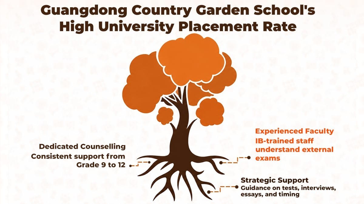 Guangdong Country Garden School high university placement rate infographic with tree roots