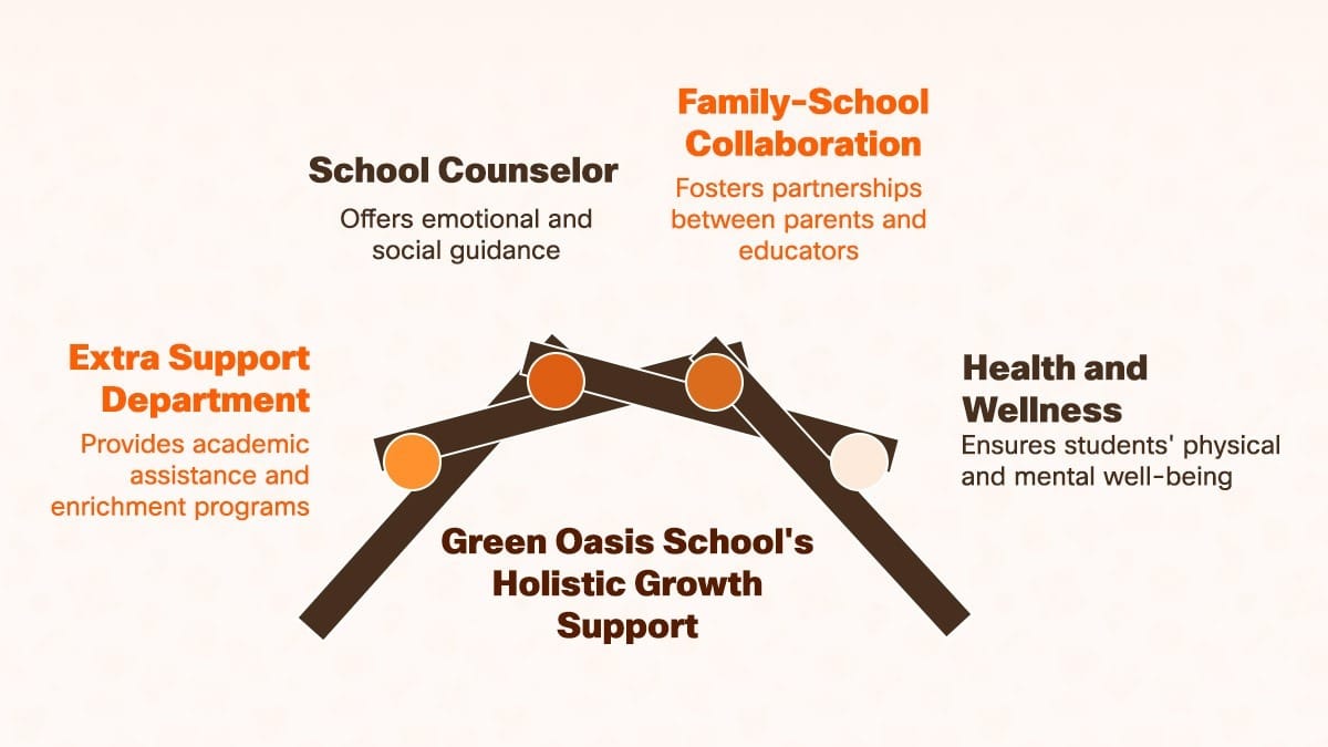 Green Oasis School holistic growth support diagram covering wellness, counseling, and family
