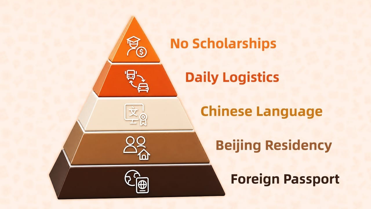 Beijing No.55 High School admission requirements pyramid for international students
