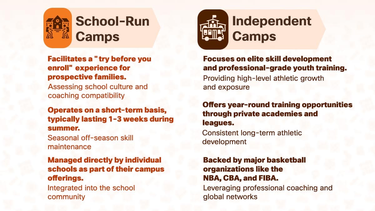 Basketball schools in China camp types: school-run vs independent NBA-backed programs