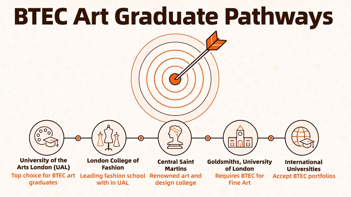 BTEC art graduate pathways to UAL, London College of Fashion and Central Saint Martins