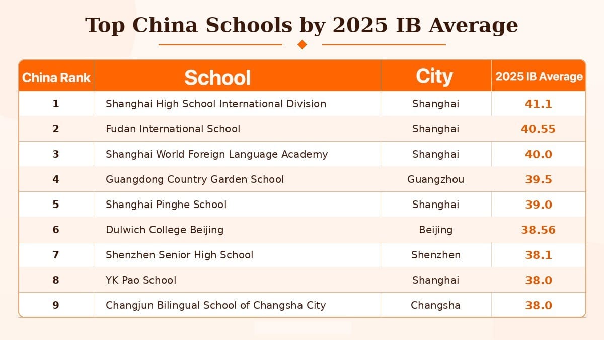 IB School Ranking Lists in China 2025 — top 9 schools by China rank and IB score