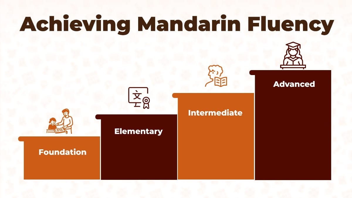Beijing Chaoyang Fangcaodi International School Mandarin fluency progression chart