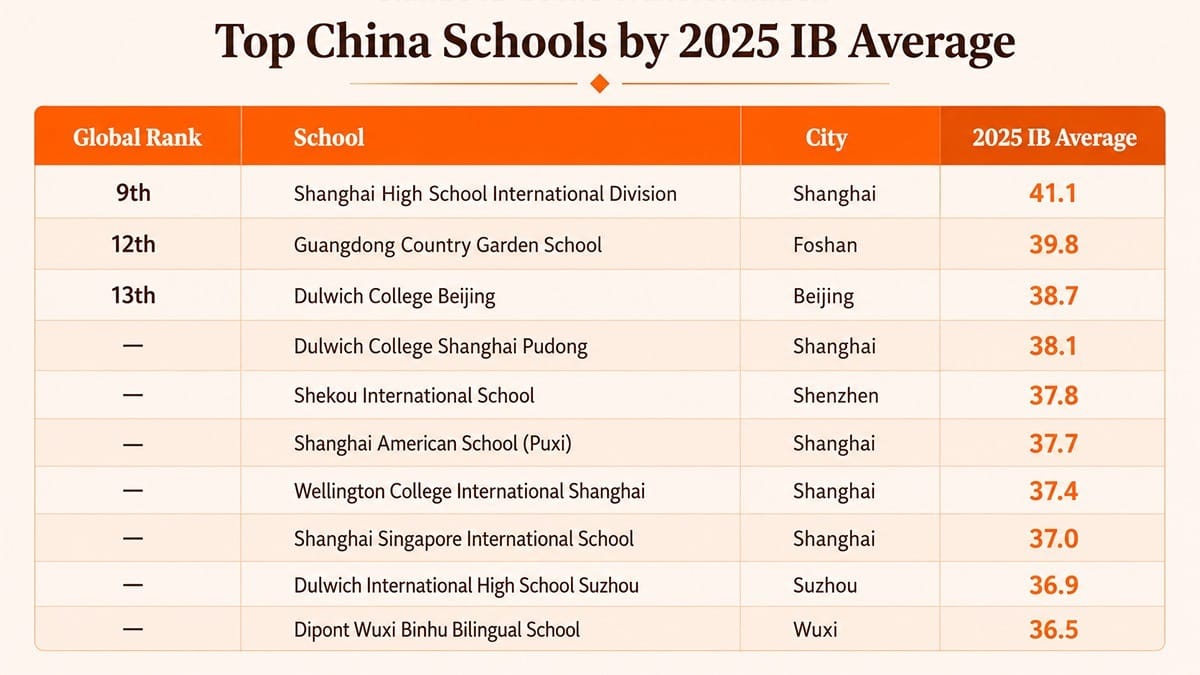 IB School Ranking Lists in China 2025 — top 10 schools by IB average score