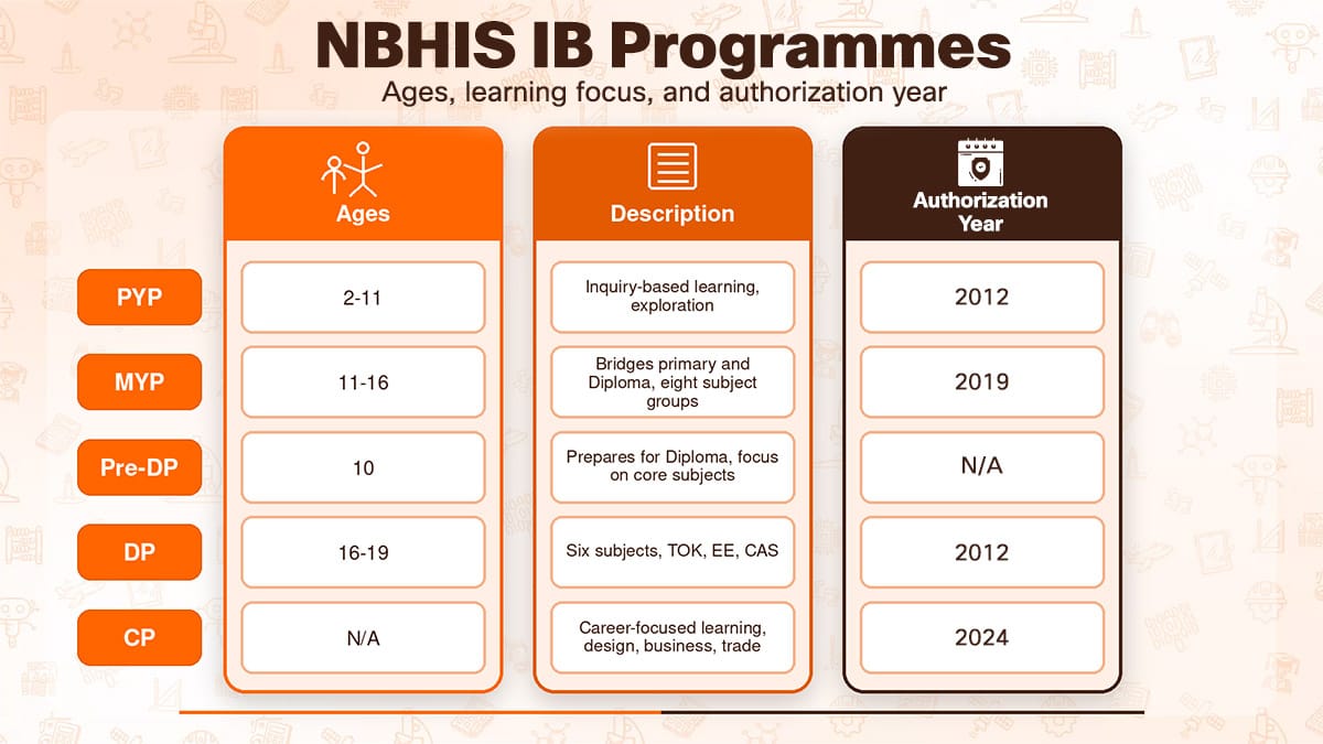 Ningbo Huamao International School (NBHIS) IB programmes chart: PYP, MYP, DP and CP