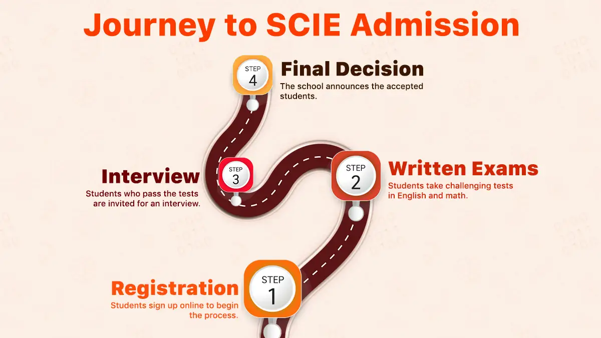 SCIE admissions process showing registration, English and Mathematics exams, interview and final decision